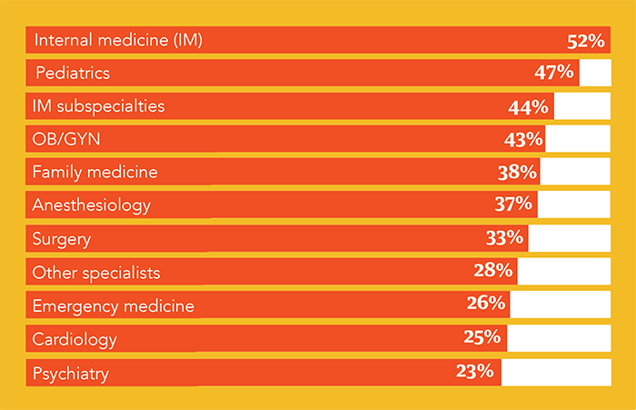 Chart - Physician specialties least likely to have made a career change