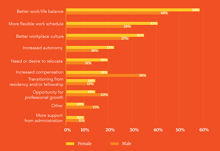 Chart - Reasons for career change by physician gender
