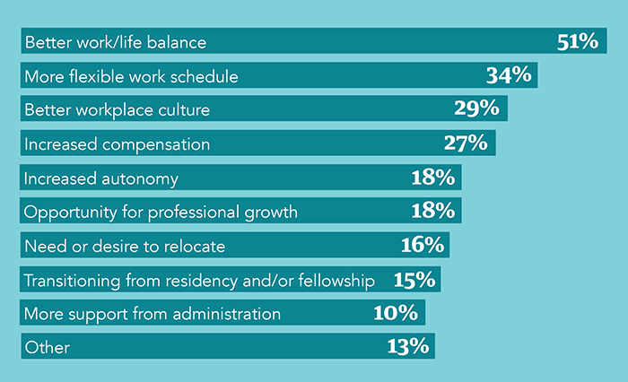 Chart - Reasons for pursuing a physician career change