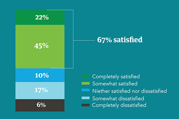 Chart - Physician career satisfaction