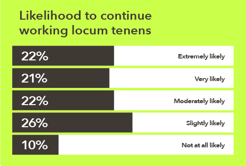 Graph on the likelihood of locum doctors continuing working locums