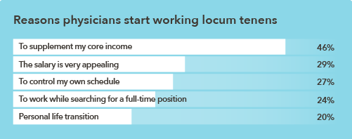 Graph of reasons why physicins start working locums