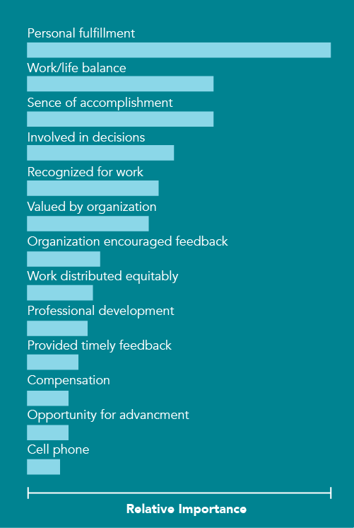 Chart of factors affecting recruiter's workplace satisfaction