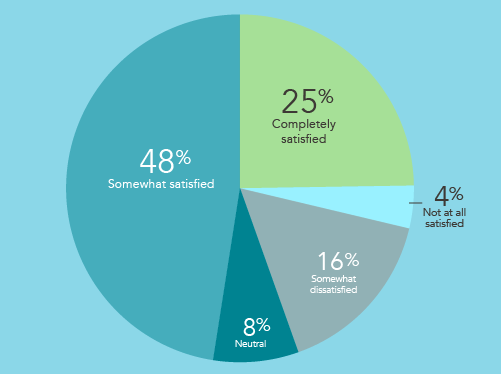 Pie chart showing how satisfied recruiters are with their jobs