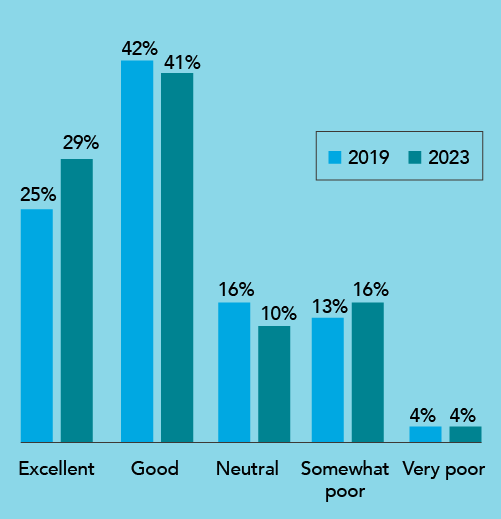 Bar chart showing recruiters' feelings on work/life balance in 2019 and 2024