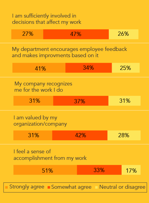 Chart showing physician recruiters' workplace sentiments about various factors