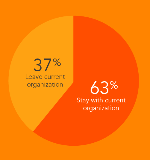 Pie chart of physician recruiters who plan to stay with their organization or not