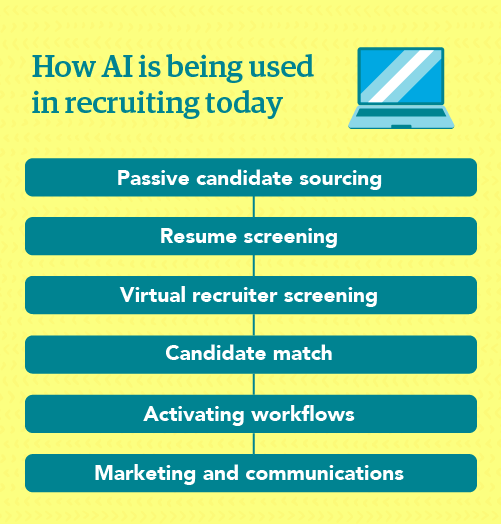 Graphic showing various ways AI is being used in physician recruiting