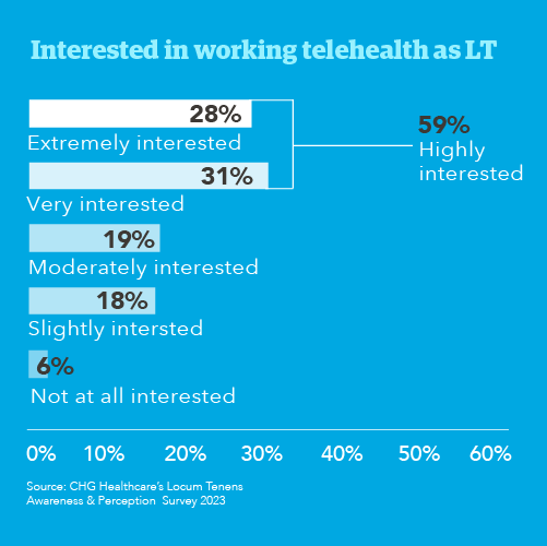 Chart - percentage of physicians interested in working locum tenens telehealth jobs