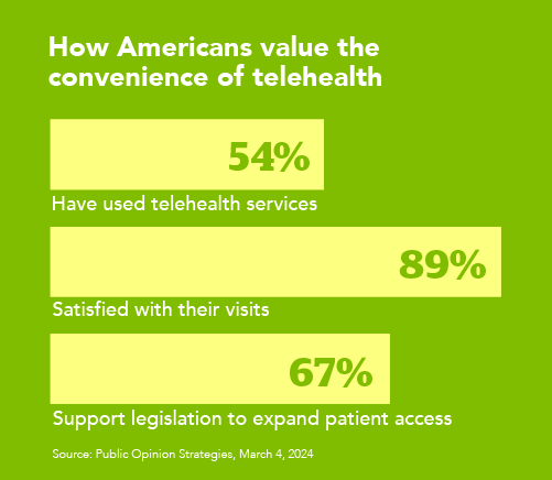 infographic about how number of Americans value telehealth