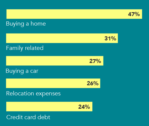 Bar chart showing additional contributors to existing physician debt