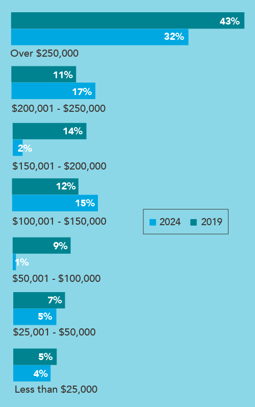 Bar graph showing the amount of med school debt reported by physicians