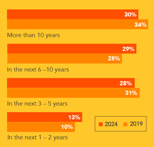 Bar chart showing anticipated debt payoff timelines for physicians in 2019 and 2024