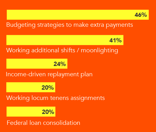 Bar chart showing the top 5 medical school debt repayment strategies 