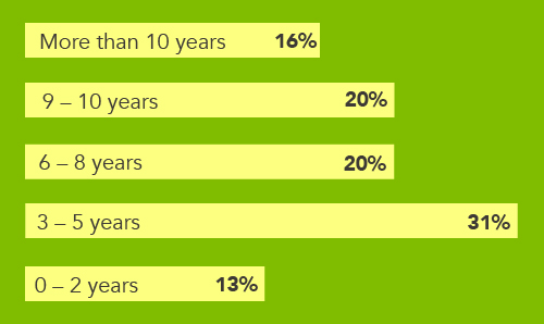 Bar chart showing actual medical school debt payoff times