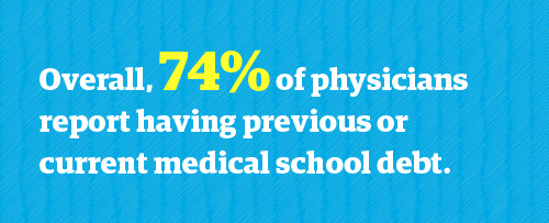 Graphic stating that 74% of physicians report having previous or current medical school debt.