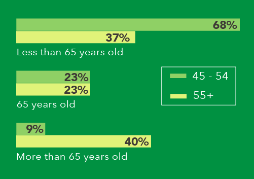 Chart showing late-career physicians’ anticipated retirement age (by age group) 