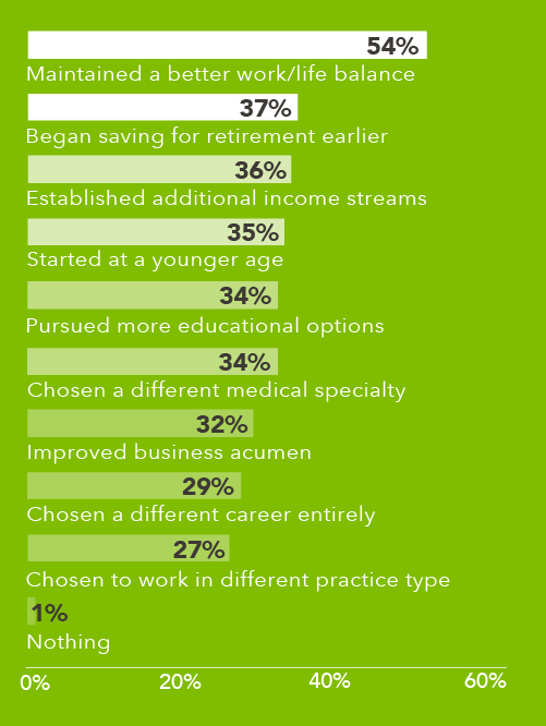 Chart showing late-career physicians’ desired knowledge and actions in early career