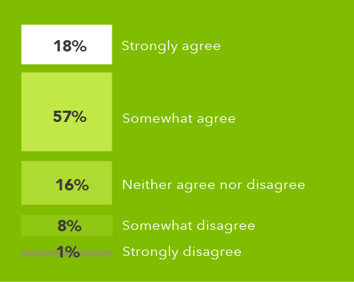 Chart showing physicians’ agreement with the statement I am excited about the prospect of full retirement