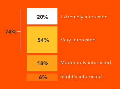 Chart showing late-career physicians’ interest in providing telehealth services