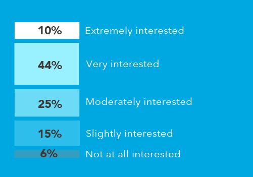 Chart showing physicians’ interest in working locum tenens as a bridge to retirement