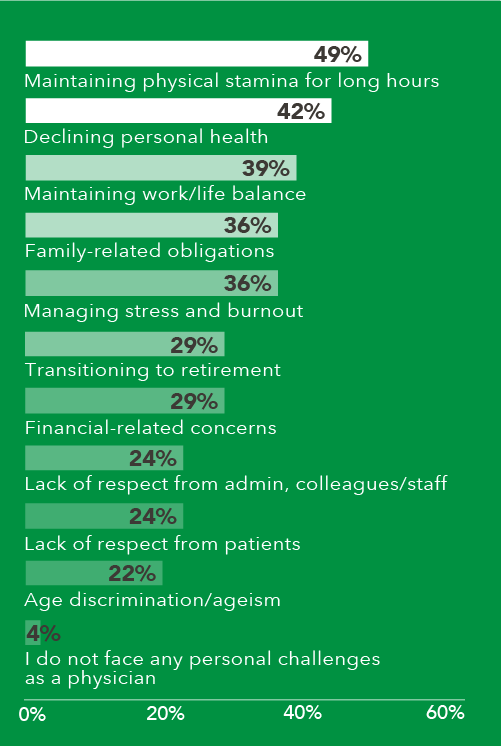 Chart showing current personal challenges of late-career physicians