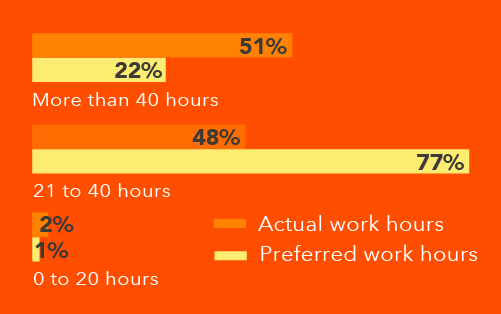 Chart showing actual vs. preferred hours worked of late-career physicians