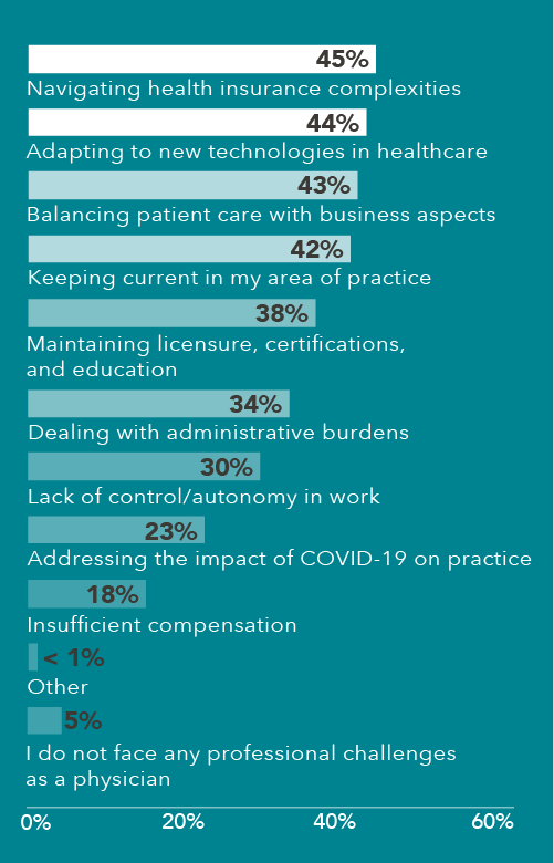 Chart showing current professional challenges of late-career physicians