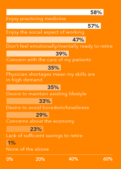 Chart showing late-career physicians' reasons for practicing medicine beyond 65