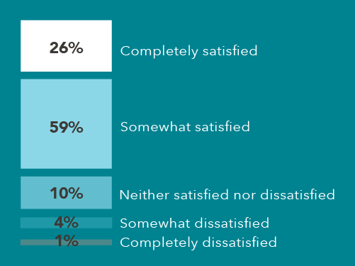 Chart showing late-career physician satisfaction with career