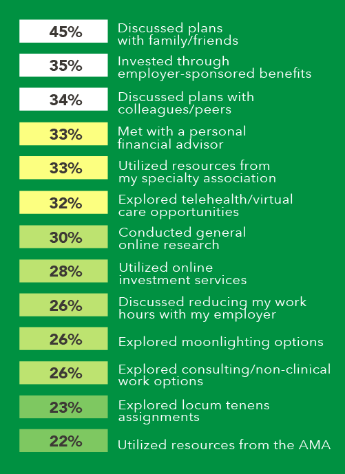 Chart showing late-career physicians' steps taken towards retirement