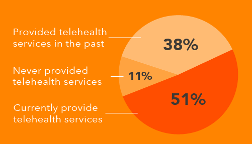 Chart showing late-career physicians’ experience providing telehealth services