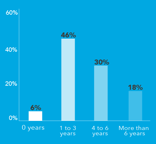 Chart showing the years physicians keep their medical license active post full-time practice