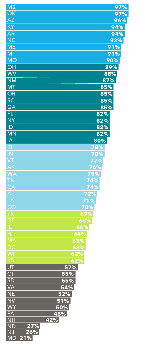 Chart showing percentage of locum tenens worksites in HPSA zip codes by state