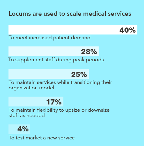 Chart showing the reasons healthcare facilities are using locums