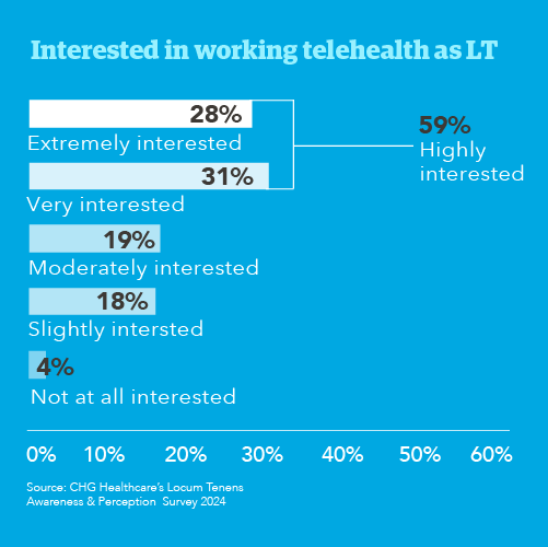 Bar chart showing how many physicians are interested in working telehealth