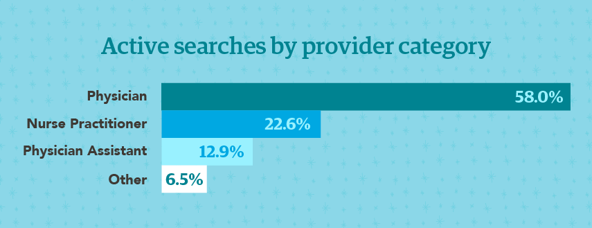 Bar chart showing active searches by provider category