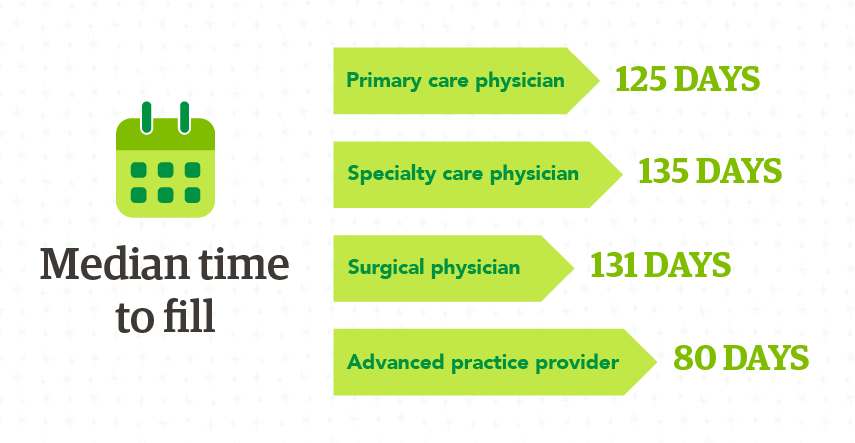 Bar chart showing median time to fill various provider roles