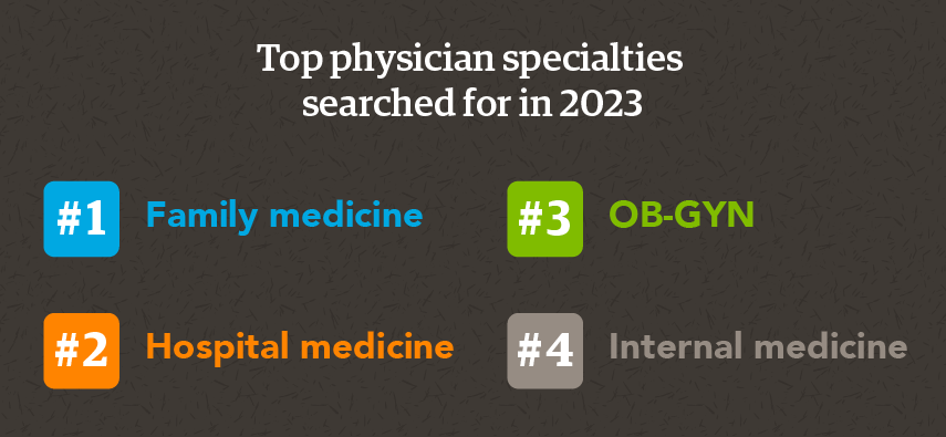 Graphic showing top physician specialties searched for in 2023
