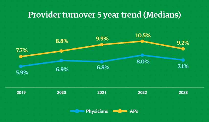 Graph showing 5 year turnover trends for physicians an APPs