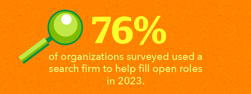 Graphic stating 76% of organizations used a search firm to help fill open physician roles in 2023