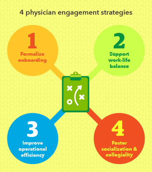 Graphic showing 4 physician engagement strategies