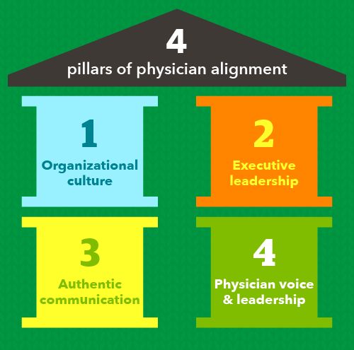 Graphic showing 4 pillars of physician alignment