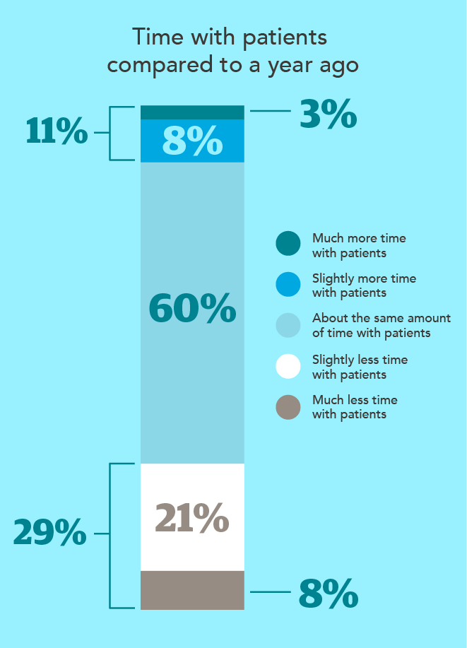 Chart - time with patients compared to a year ago