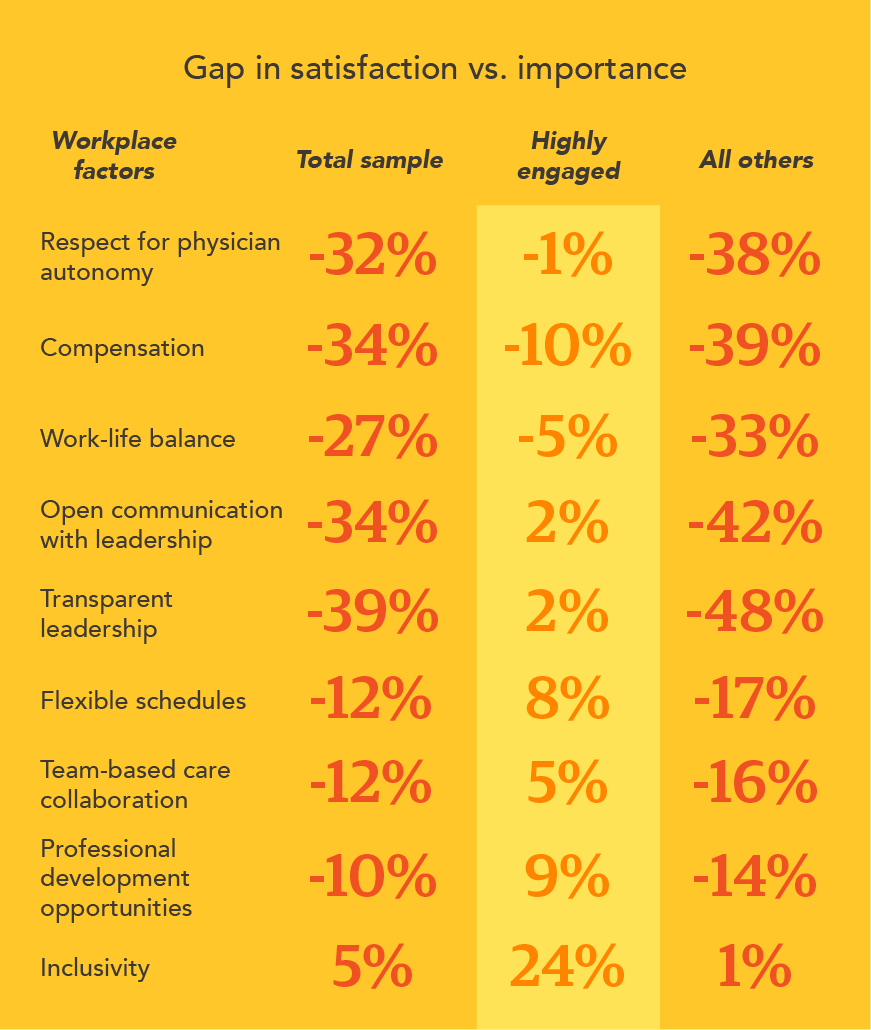 Chart - gap in physician satisfaction vs importance