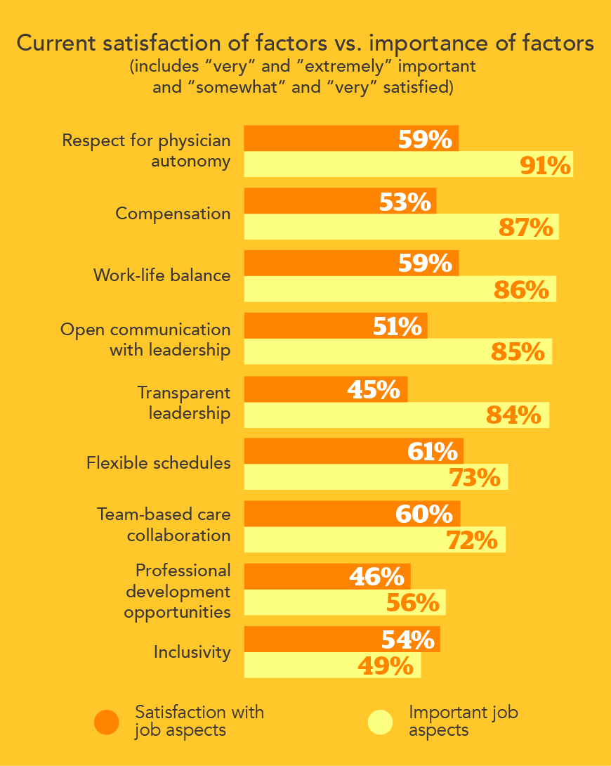 Chart - importance of factors vs current satisfaction of factors
