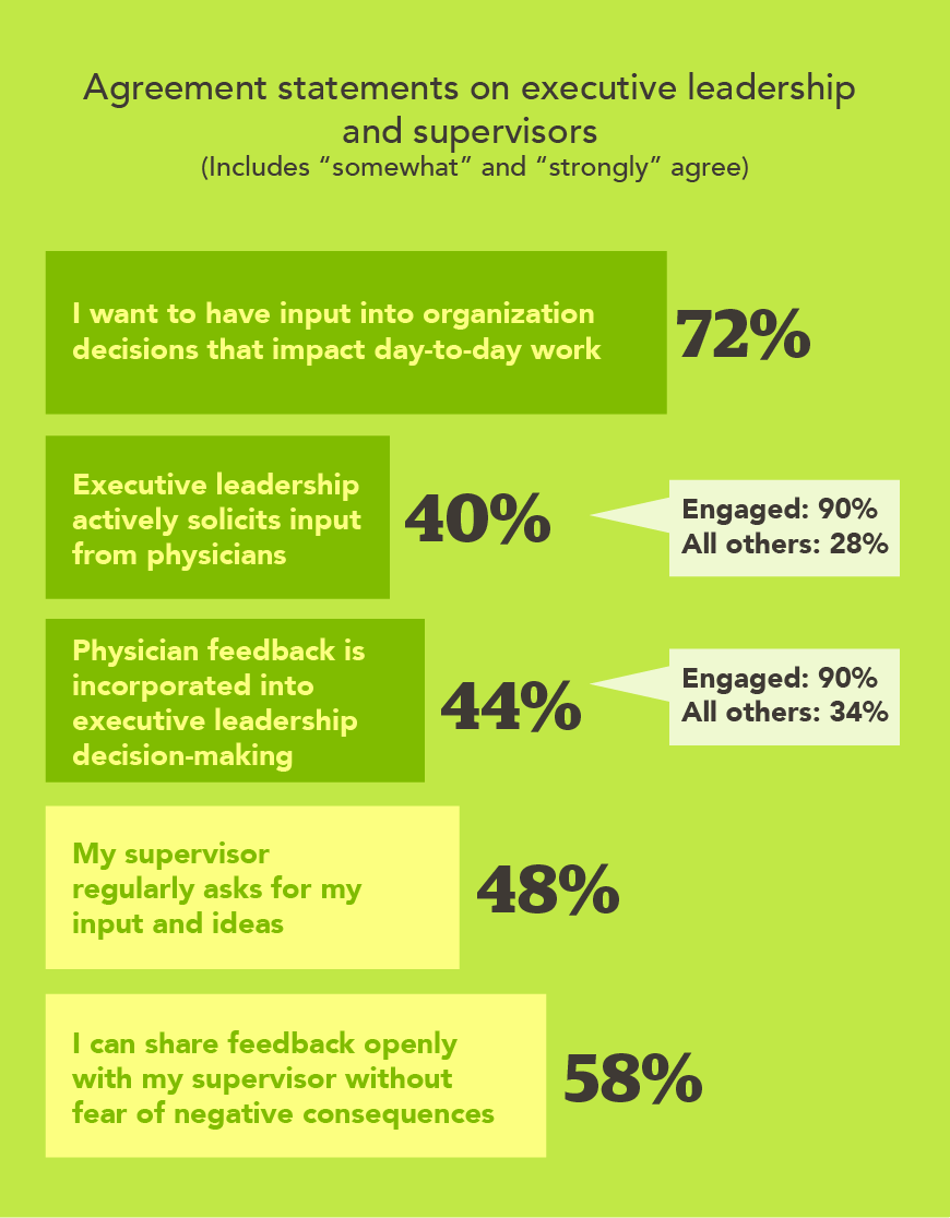 Chart - agreement statements on executive leadership and supervisors