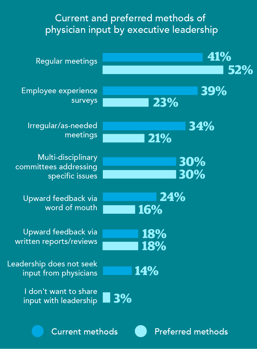 Chart - current and preferred methods of physician input by executive leadership