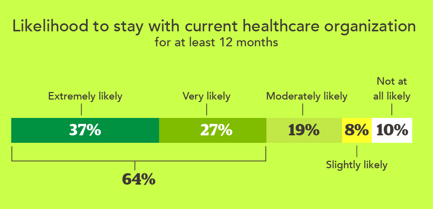 Chart - Likelihood to say with current healthcare organization