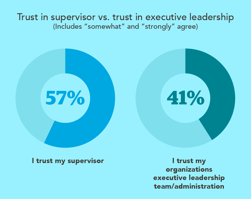 Chart - trust in supervisor vs trust in executive leadership